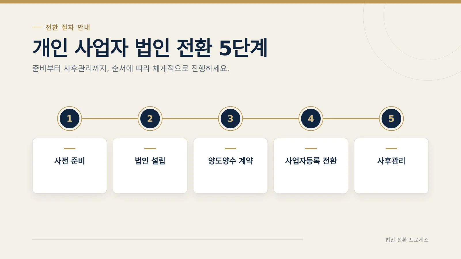 2주 실천 플랜을 단계로 보여주는 안내 이미지